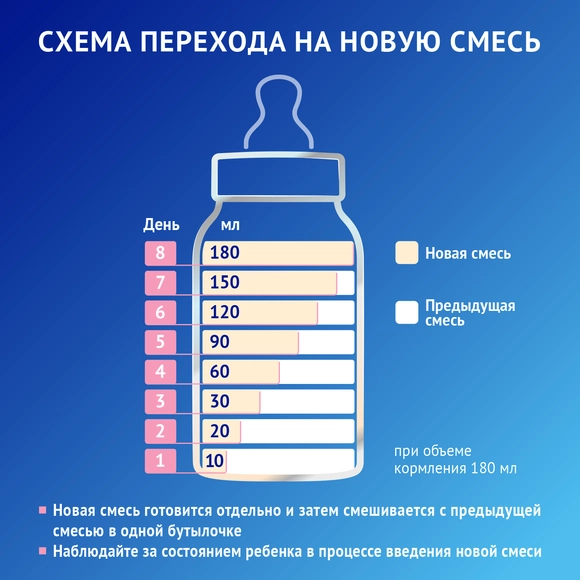 Детская молочная смесь Nutrilak Premium 1, 300г